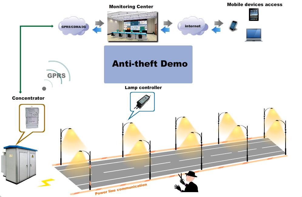 Anti-theft-Demo
